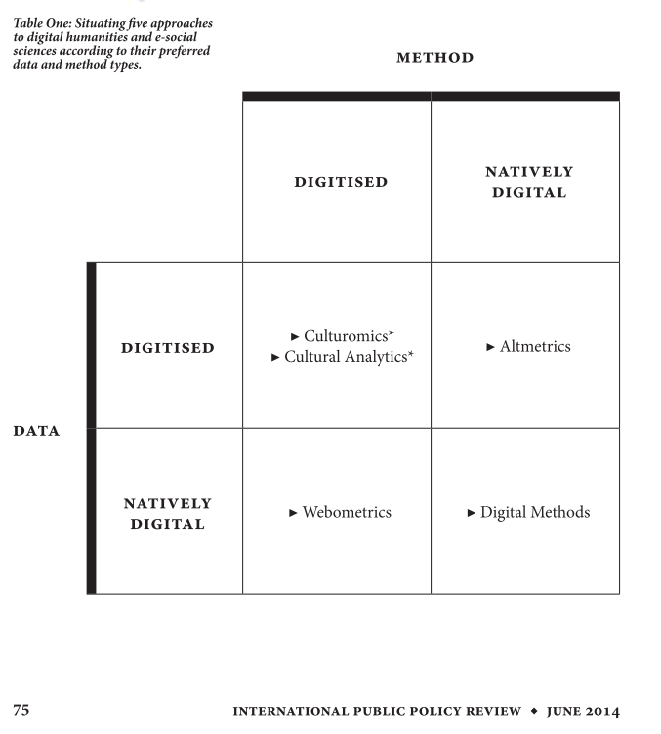 Matrix reproduced from Rogers, R. (2014). Political Research in the Digital Age. International Public Policy Review, 8(1), 73–88. http://doi.org/10.1177/1745691612459060.